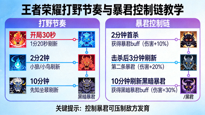 王者荣耀打野节奏与暴君控制链教学配图