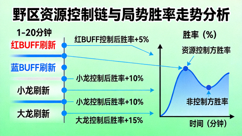 野区资源控制链与局势胜率走势分析配图